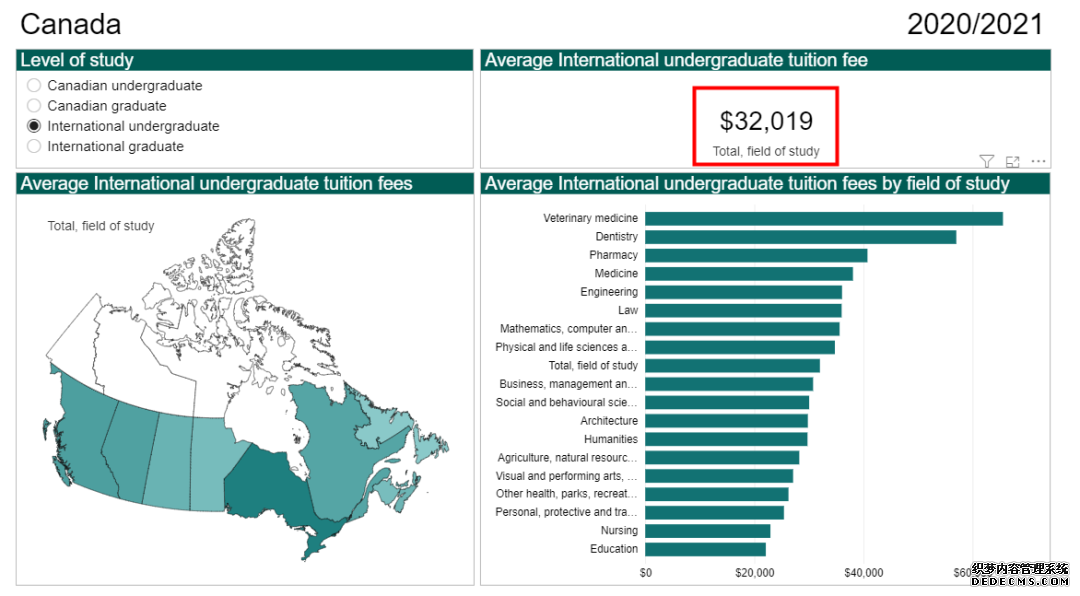 加拿大留学生20/21年学费：本科牙科最高/研究生MBA最贵